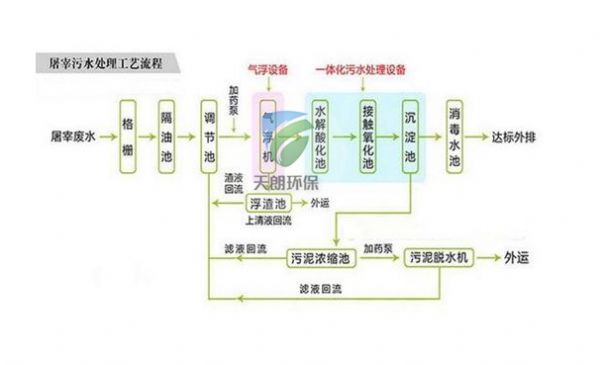 Slaughter sewage treatment equipment
