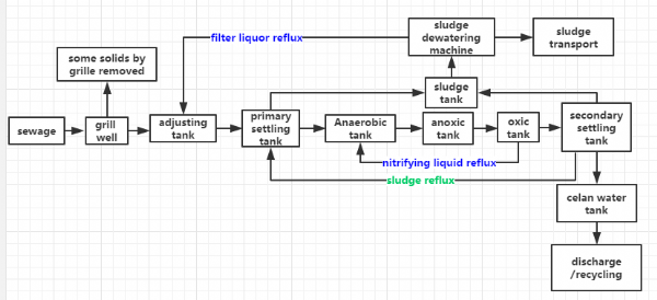 Hospital sewage treatment equipment